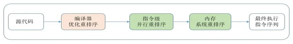 重排序类型