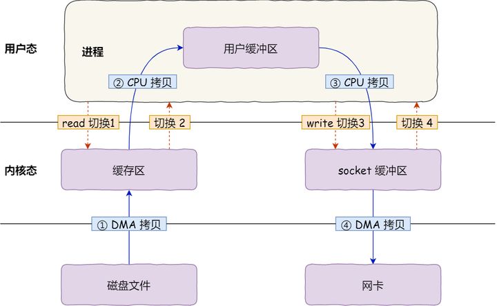 零拷贝