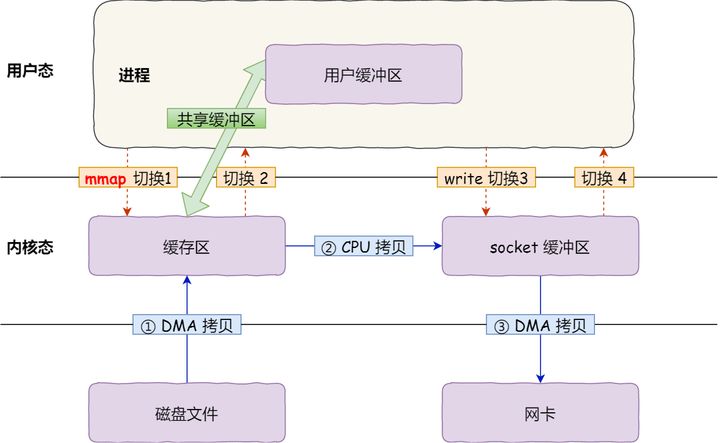 零拷贝