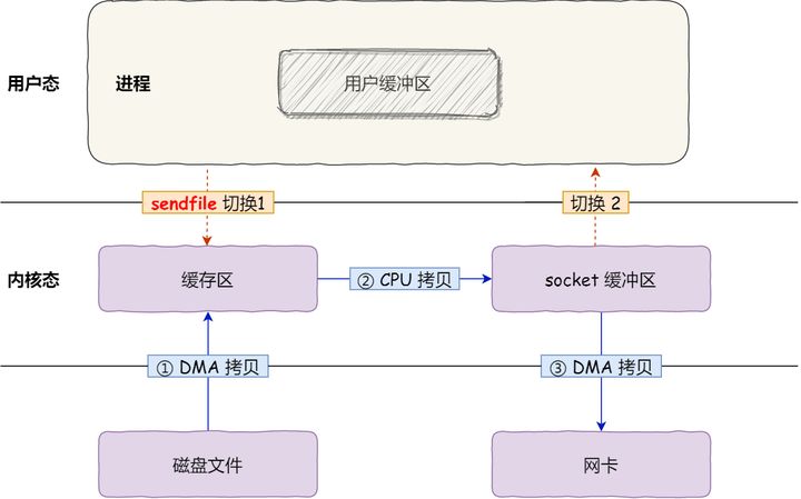 零拷贝