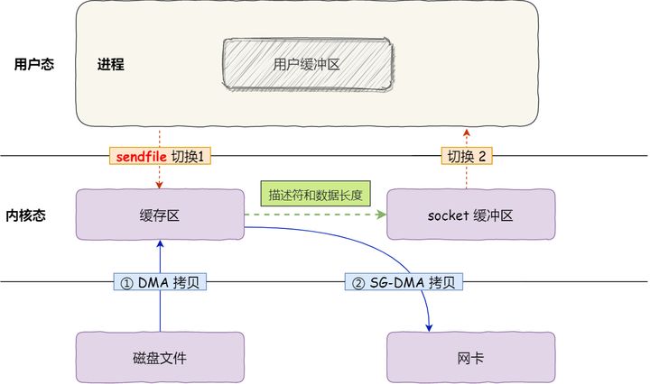 零拷贝