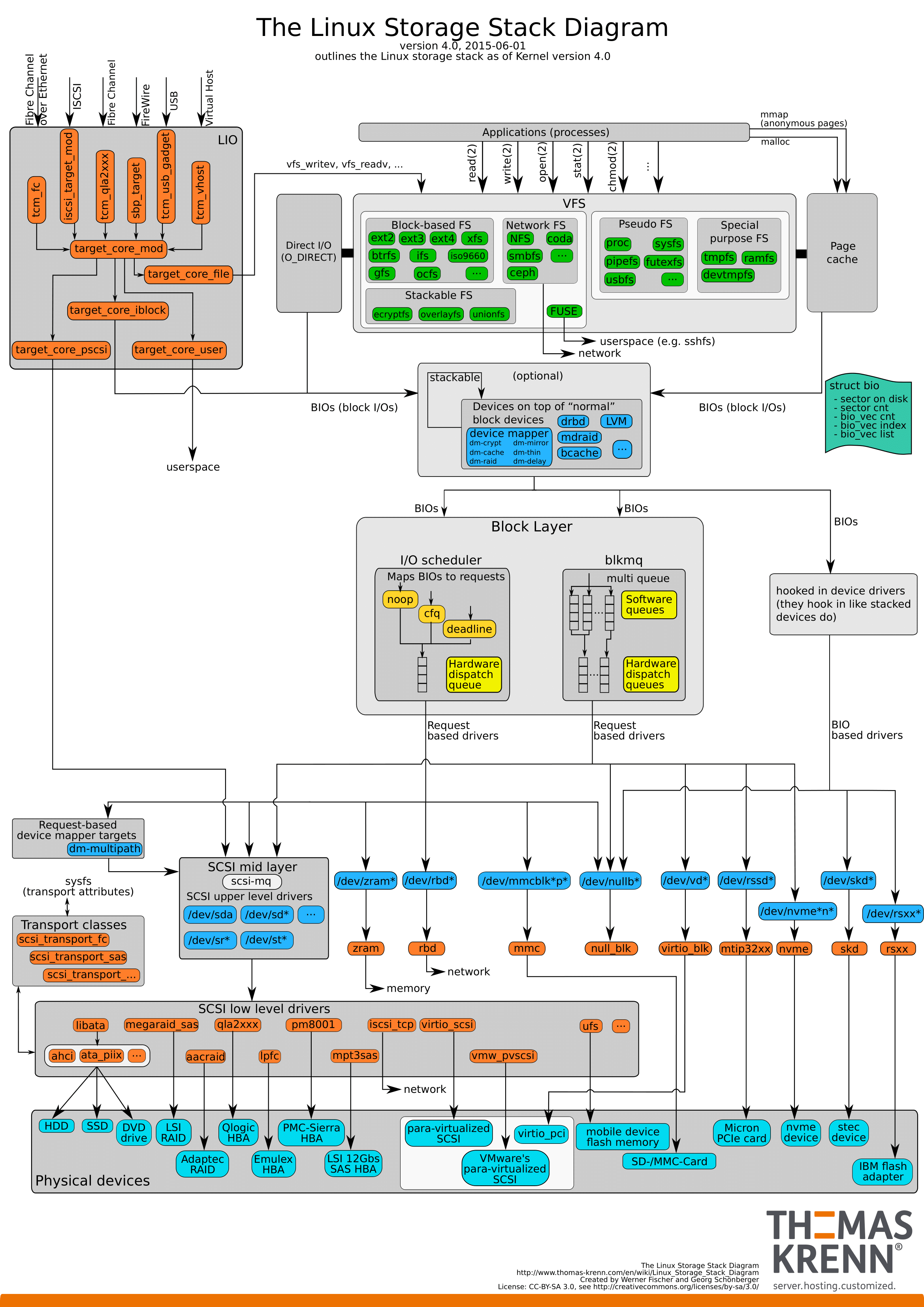 Linux-storage-stack-diagram